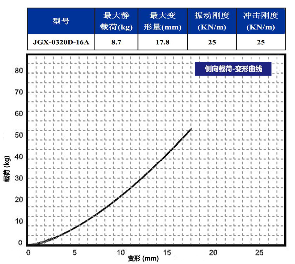 JGX-0320D-16A多應用鋼絲繩隔振器側向載荷變形