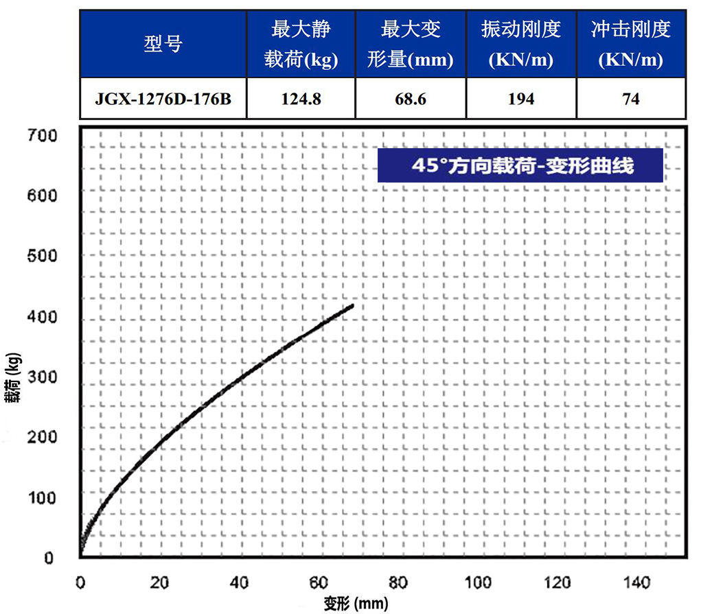 JGX-1276D-176B多應用鋼絲繩隔振器45°載荷變形