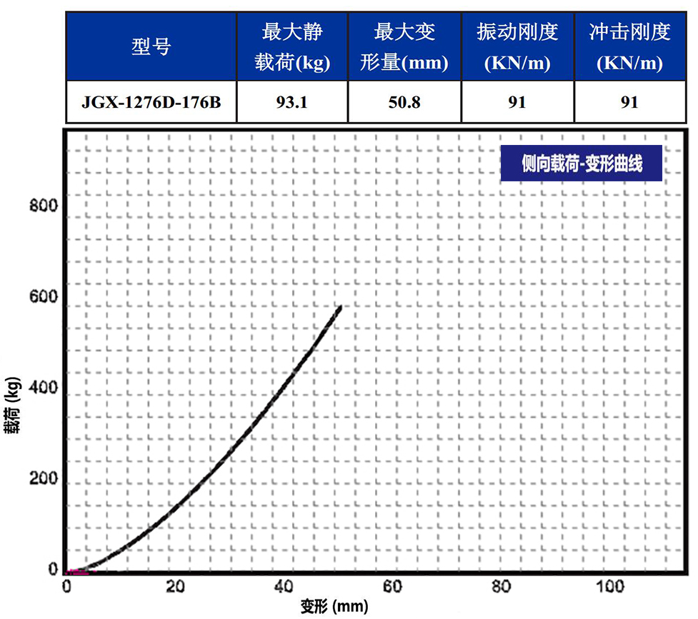 JGX-1276D-176B多應用鋼絲繩隔振器側向載荷變形